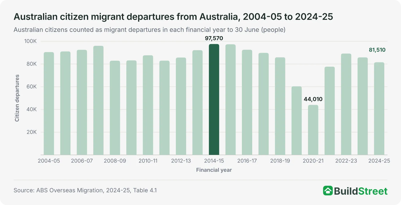 Australian citizen migrant departures from Australia, 2004-05 to 2024-25