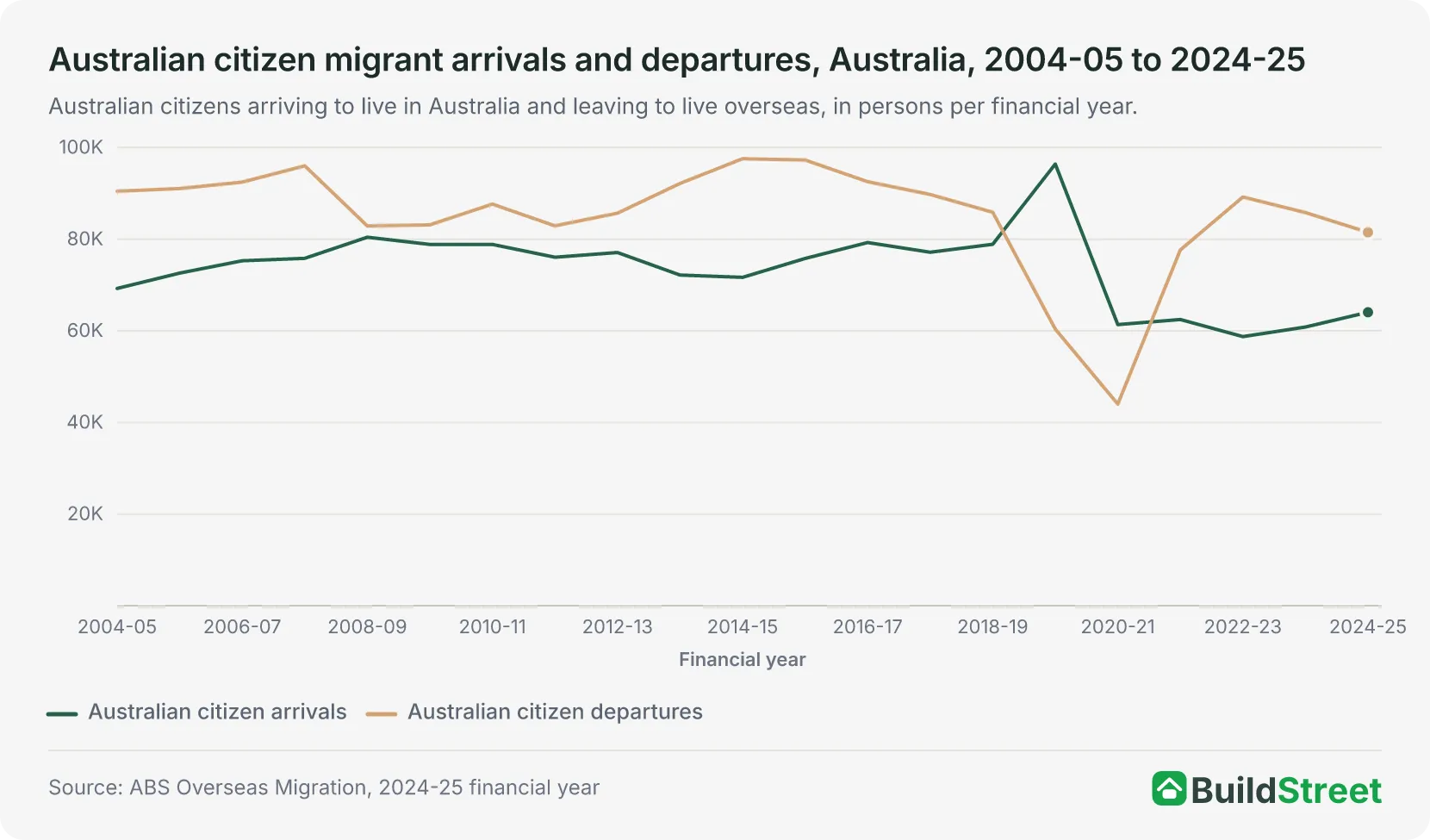 Australian citizen migrant arrivals and departures, Australia, 2004-05 to 2024-25