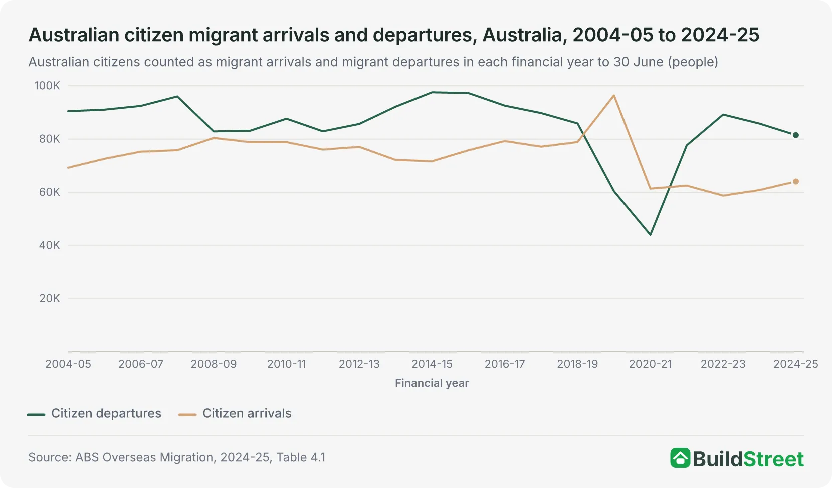 Australian citizen migrant arrivals and departures, Australia, 2004-05 to 2024-25