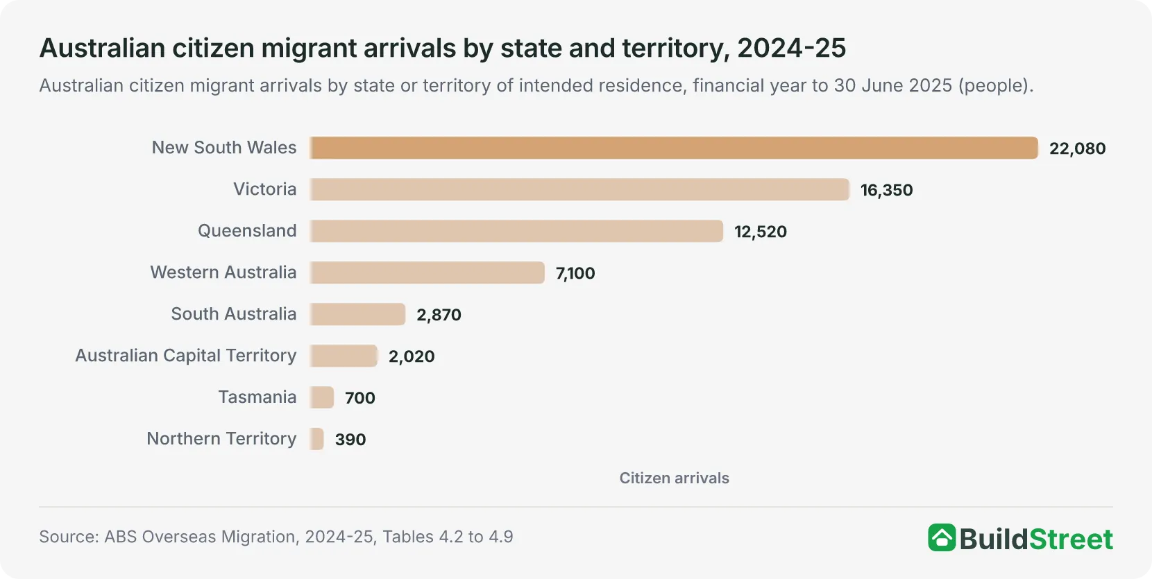 Australian citizen migrant arrivals by state and territory, 2024-25