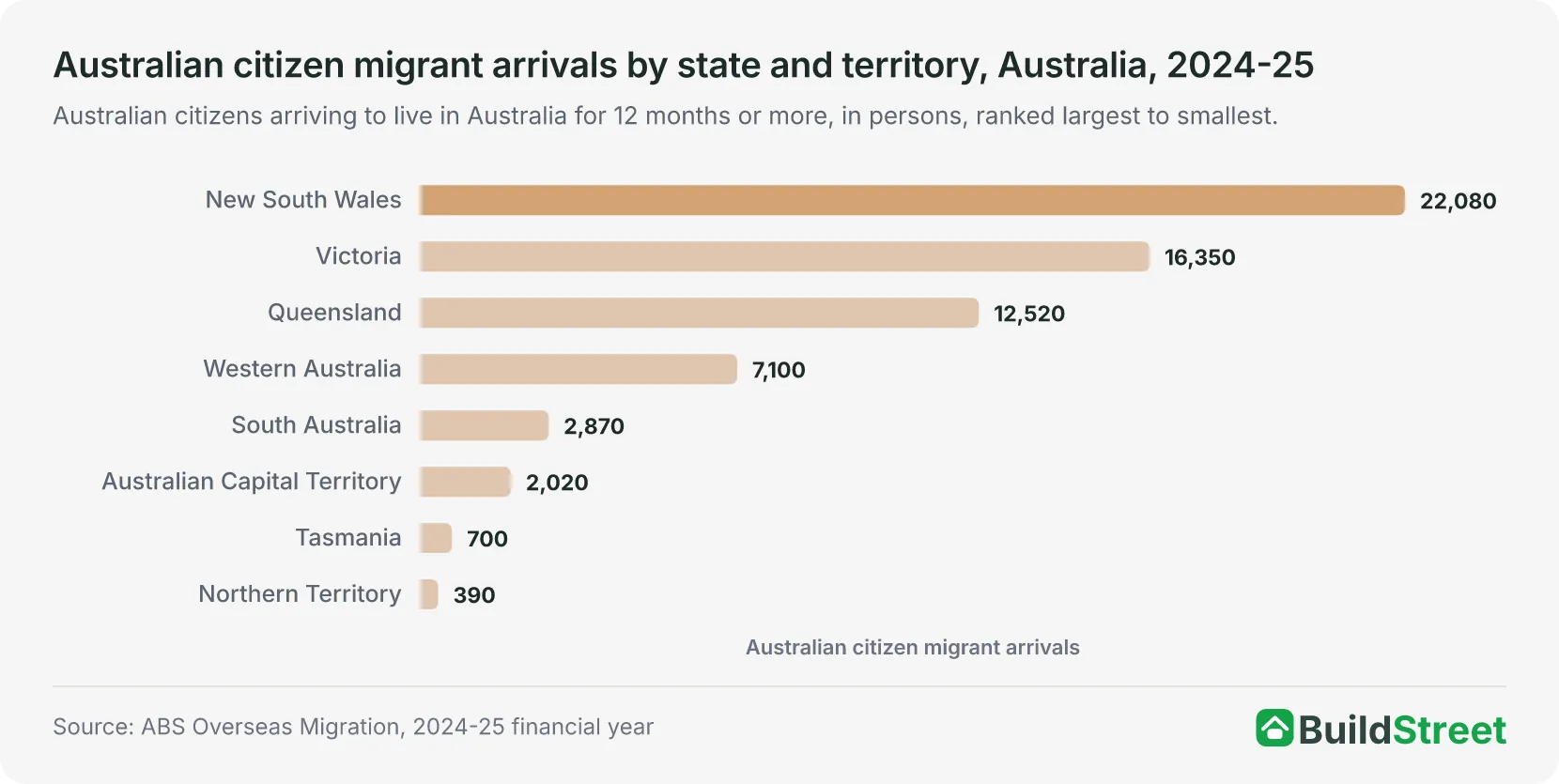 Australian citizen migrant arrivals by state and territory, Australia, 2024-25