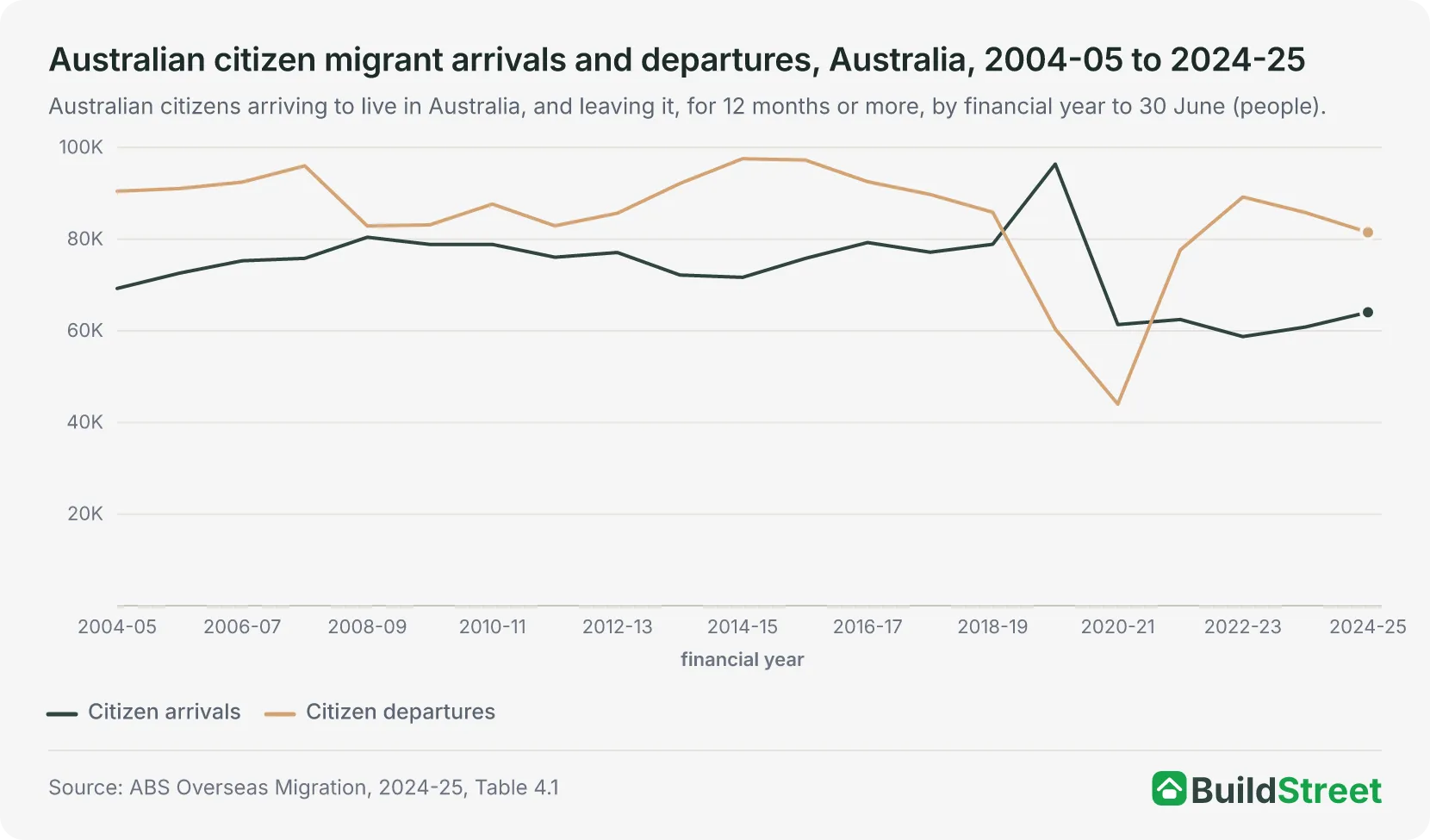 Australian citizen migrant arrivals and departures, Australia, 2004-05 to 2024-25