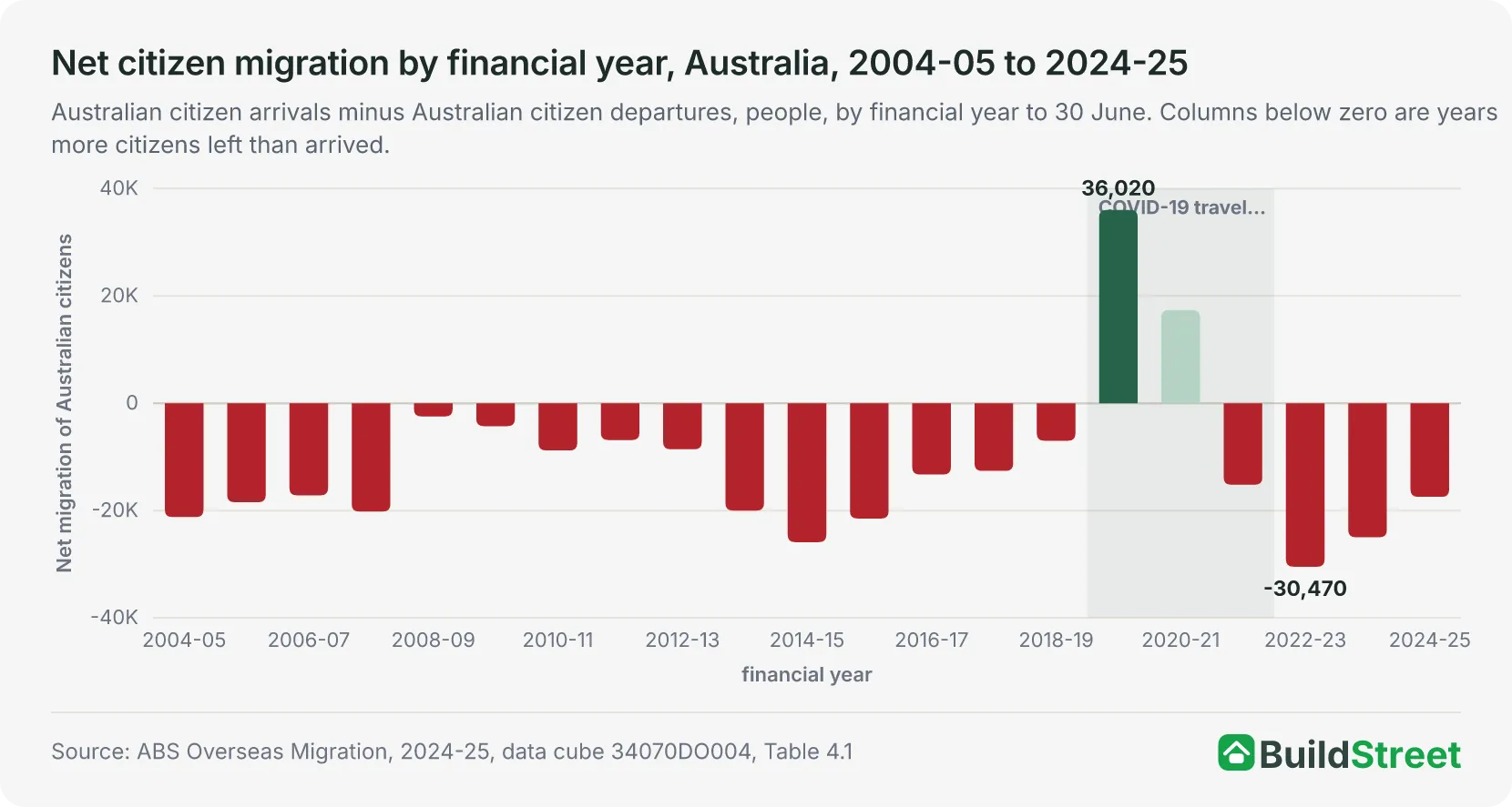 Net citizen migration by financial year, Australia, 2004-05 to 2024-25