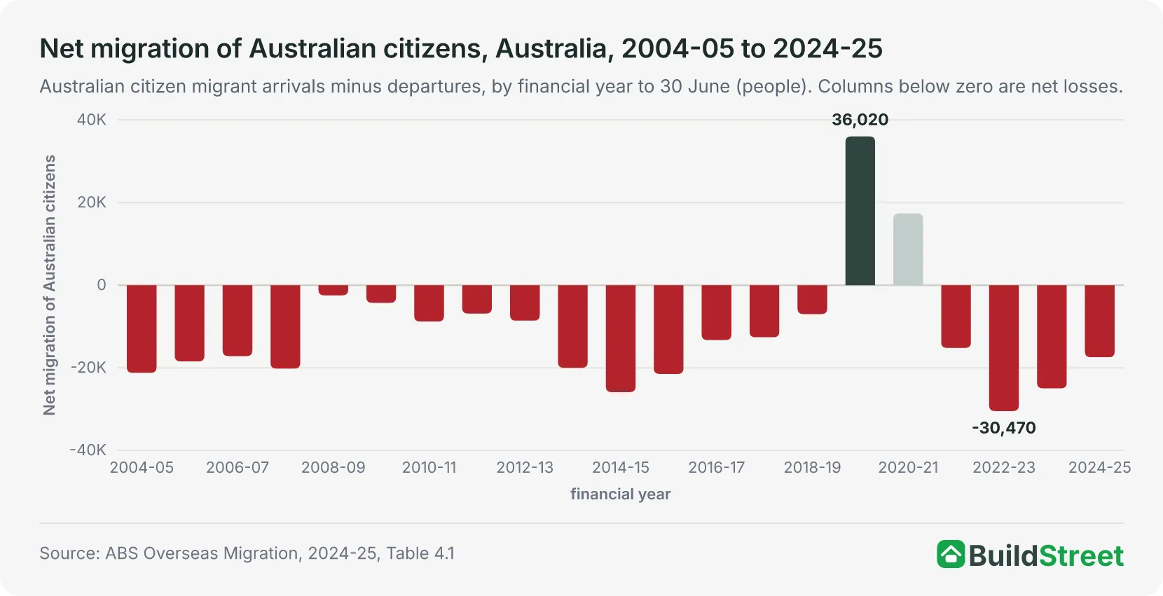 Net migration of Australian citizens, Australia, 2004-05 to 2024-25