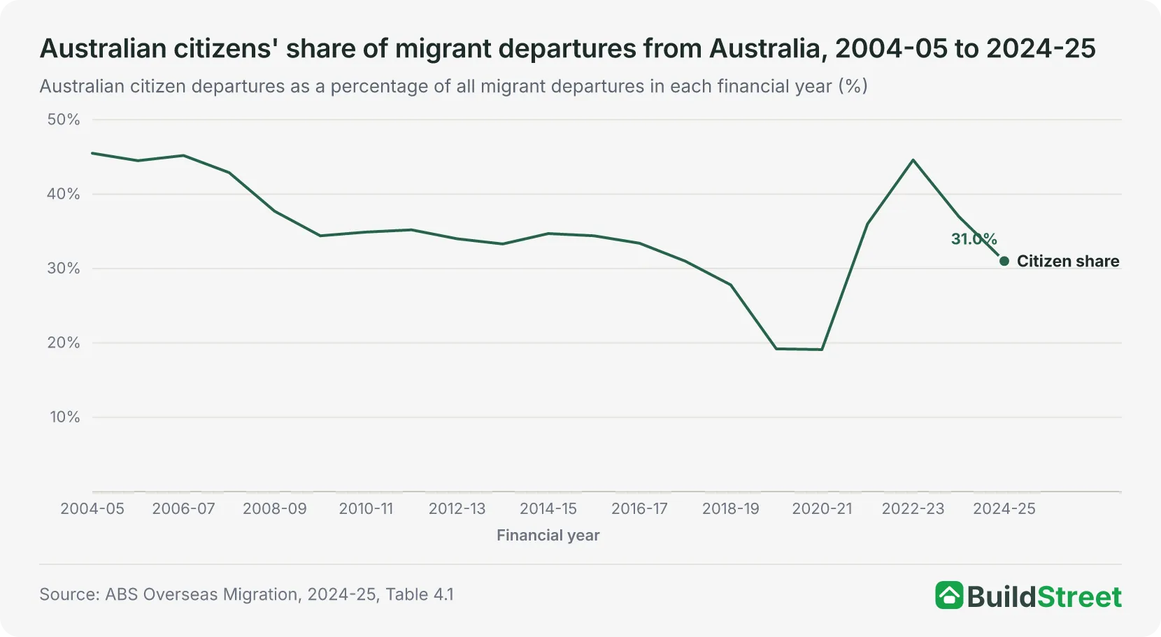 Australian citizens' share of migrant departures from Australia, 2004-05 to 2024-25