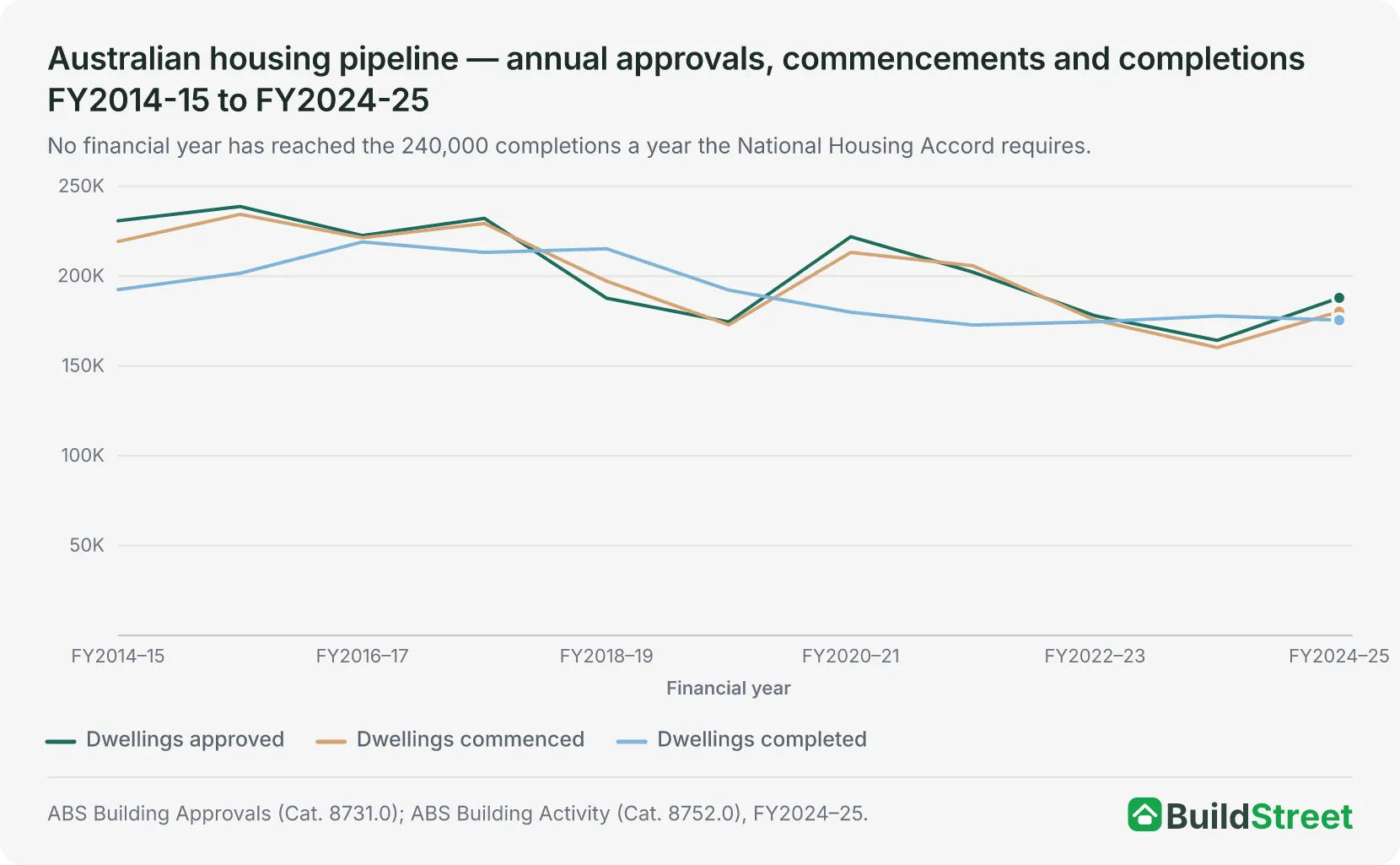 Annual housing pipeline chart: approvals, commencements and completions by financial year, FY2014-15 to FY2024-25, against the 240,000 Accord pace