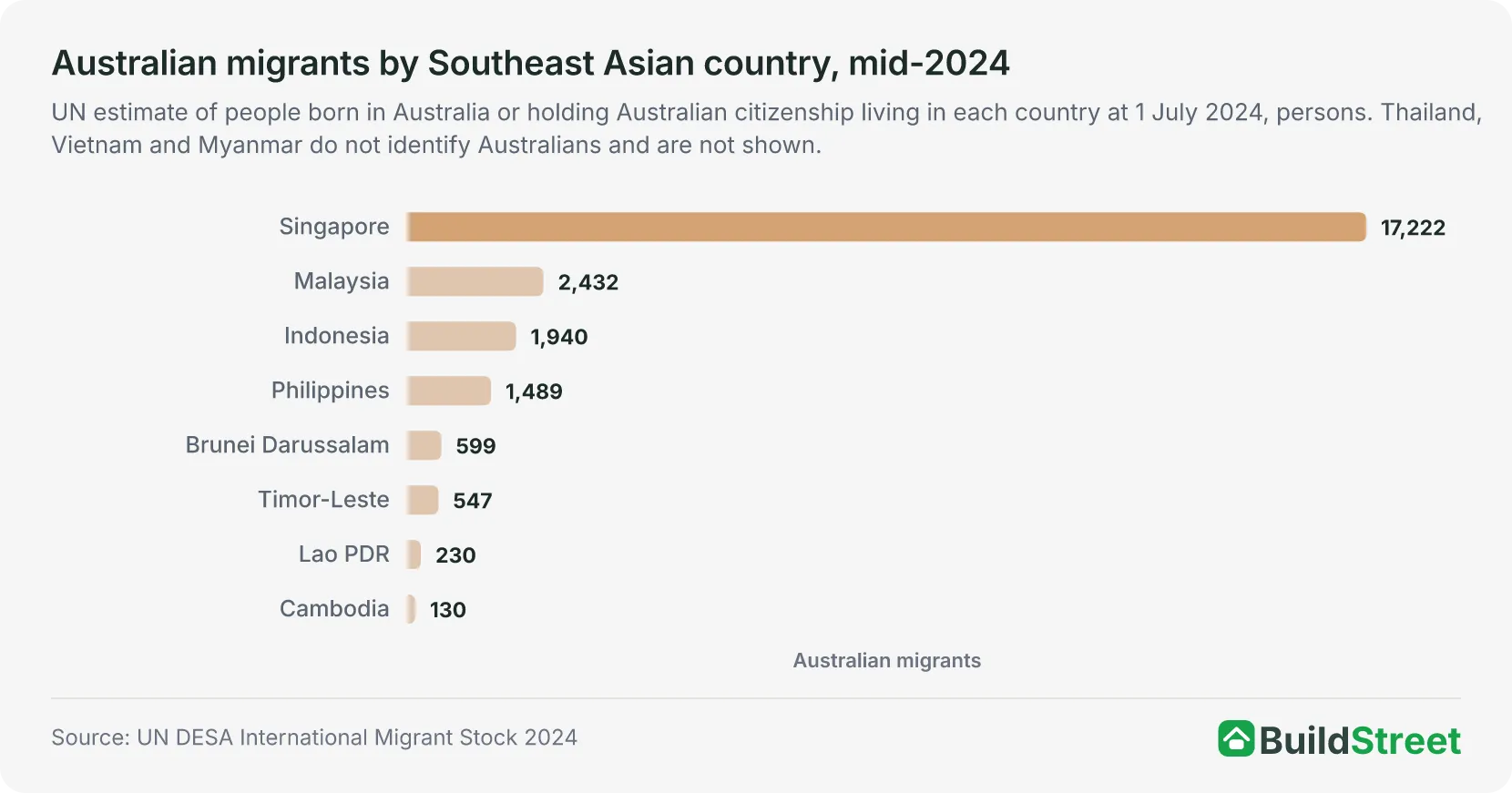 Australian migrants by Southeast Asian country, mid-2024