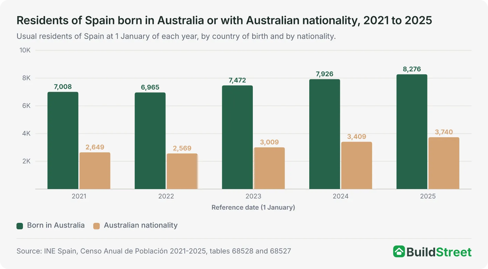 Residents of Spain born in Australia or with Australian nationality, 2021 to 2025