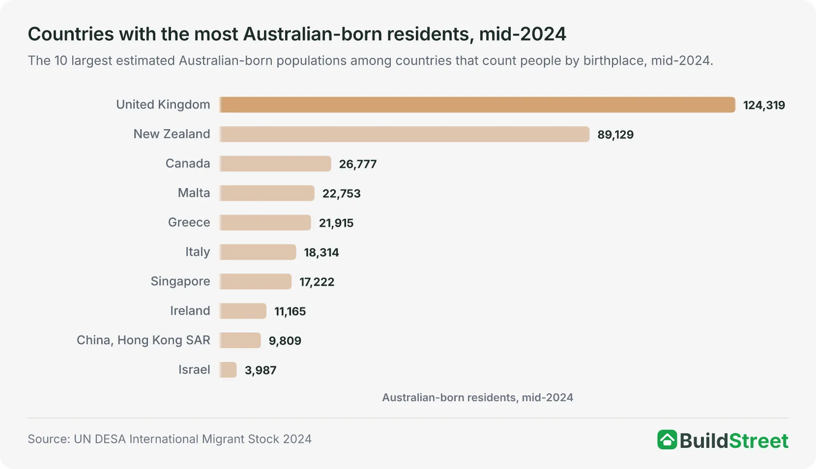 Countries with the most Australian-born residents, mid-2024