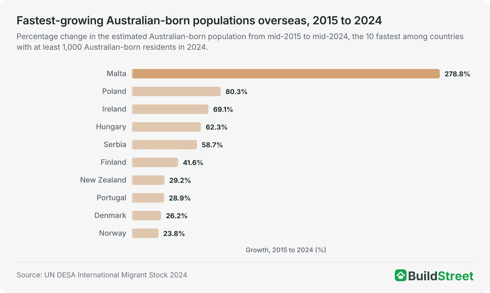 Fastest-growing Australian-born populations overseas, 2015 to 2024