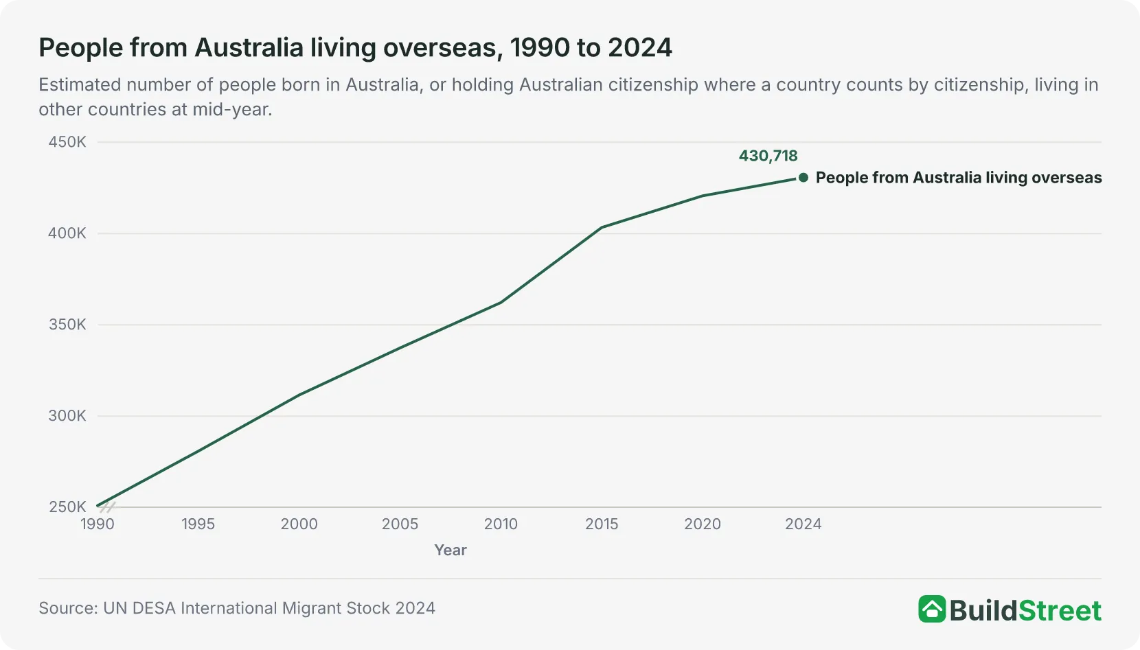People from Australia living overseas, 1990 to 2024