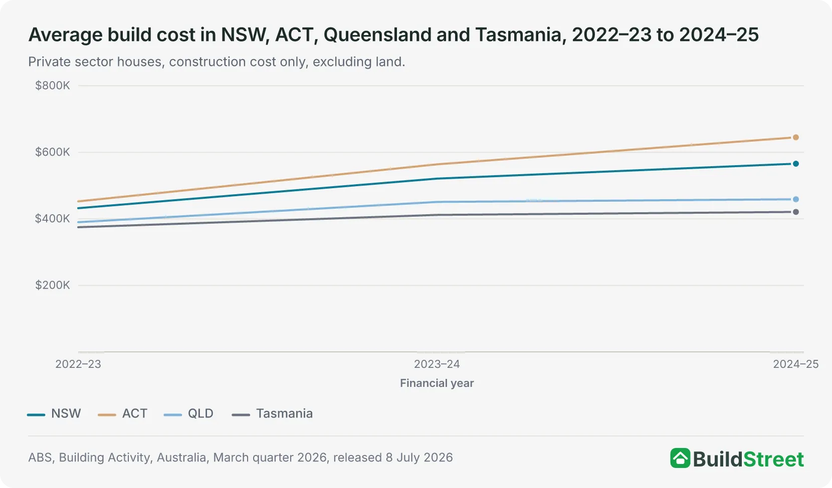 Line chart showing average build costs for NSW, ACT, Queensland and Tasmania from 2022-23 to 2024-25