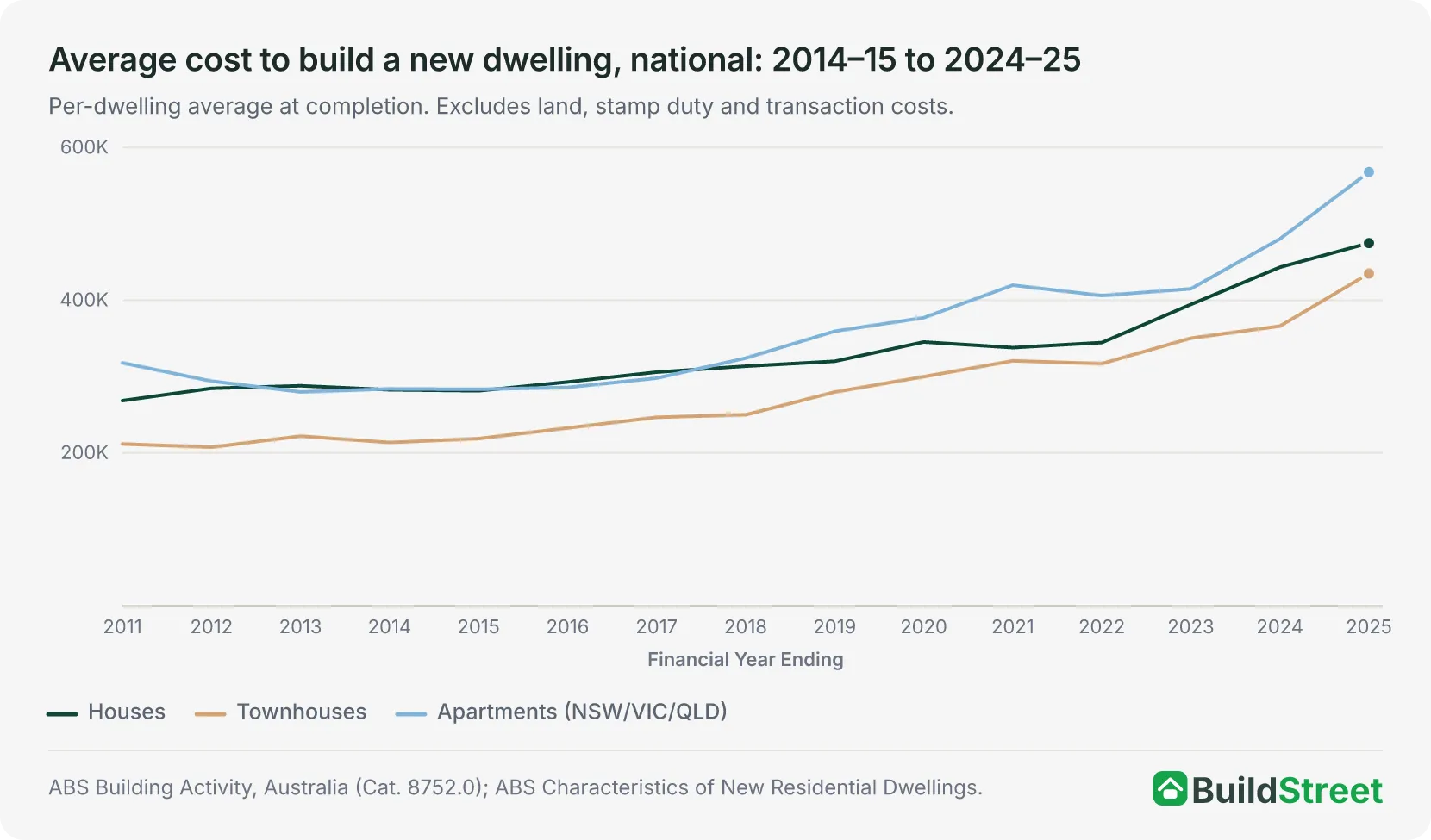 Average cost to build a new dwelling, national: 2014–15 to 2024–25