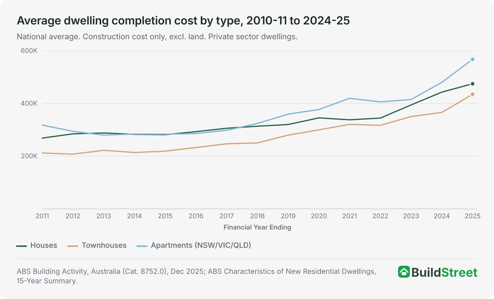 Line chart of average dwelling completion cost by type — houses, townhouses and apartments — from 2010-11 to 2024-25