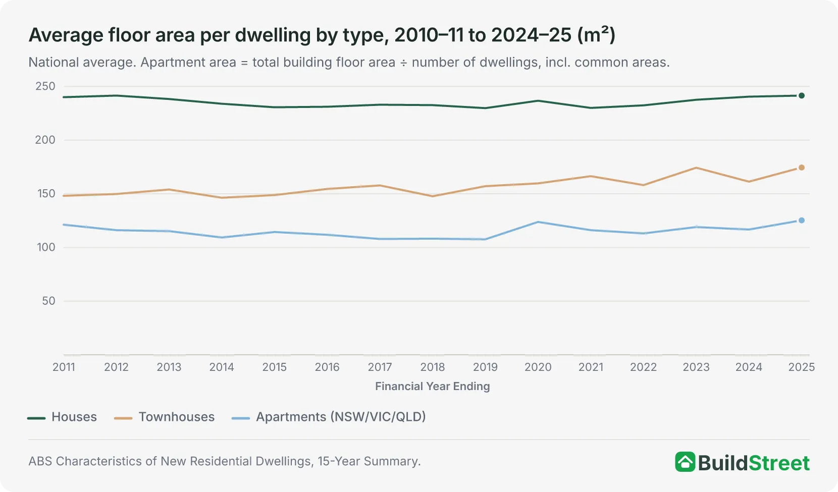 Average floor area per dwelling by type, 2010–11 to 2024–25 (m²)