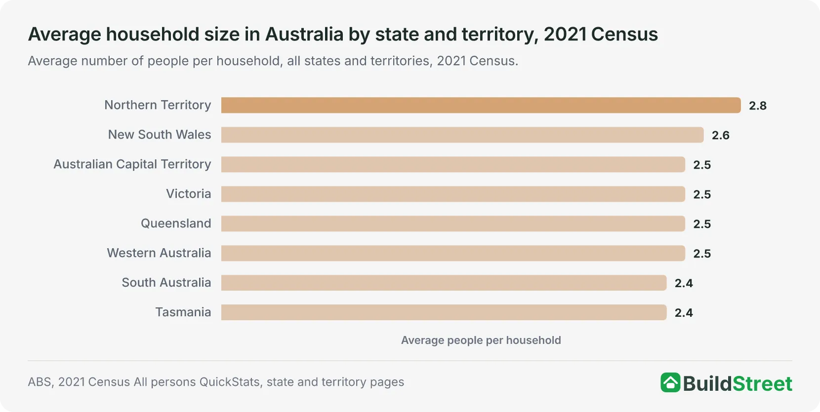 Average household size in Australia by state and territory, 2021 Census (chart placeholder)