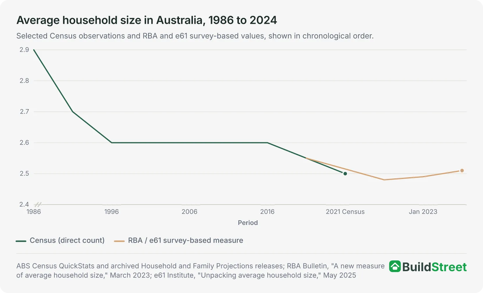 Average household size in Australia, 1986 to 2024 (chart placeholder)
