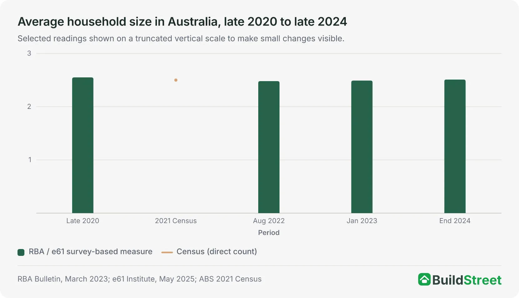 Average household size in Australia, late 2020 to late 2024 (chart placeholder)