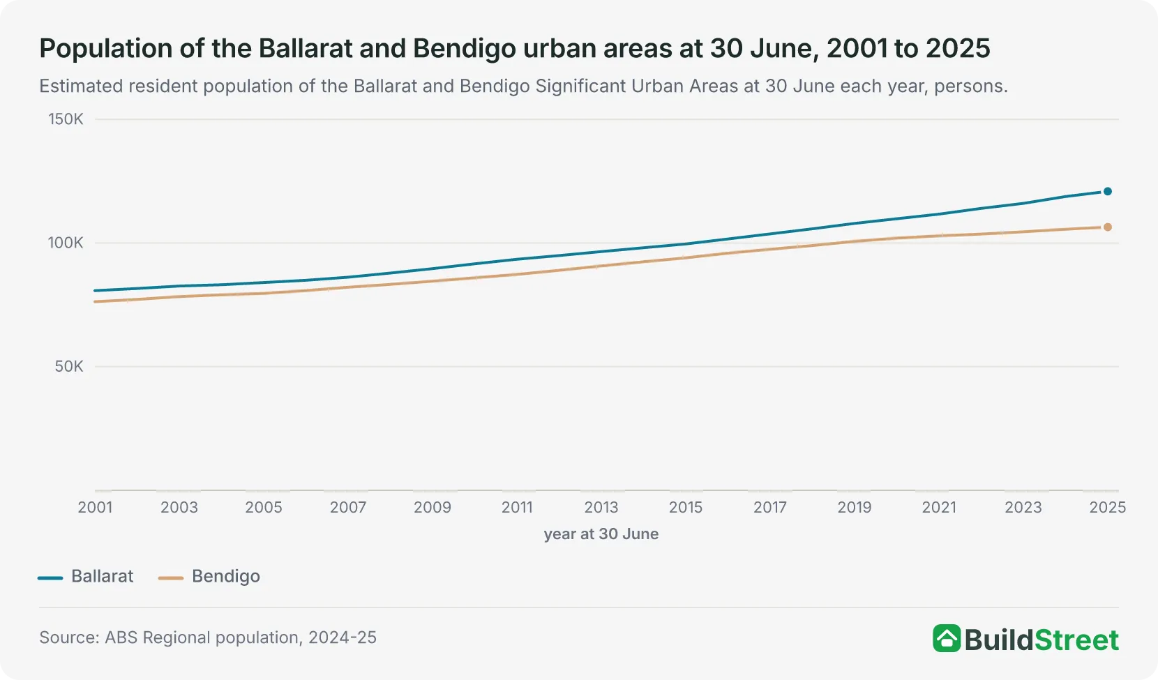 Line chart of the Ballarat and Bendigo urban area populations at 30 June each year from 2001 to 2025