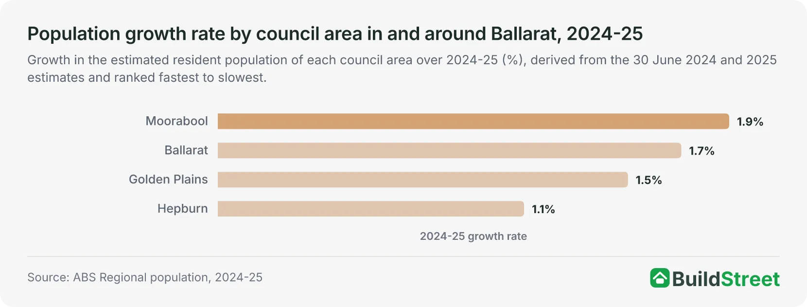 Bar chart of 2024-25 population growth rates for the City of Ballarat and its three neighbouring council areas