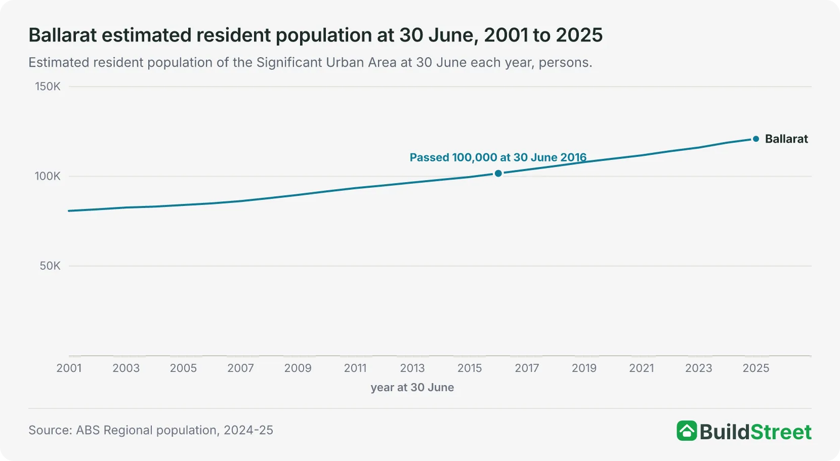 Line chart of the Ballarat urban area population at 30 June each year from 2001 to 2025