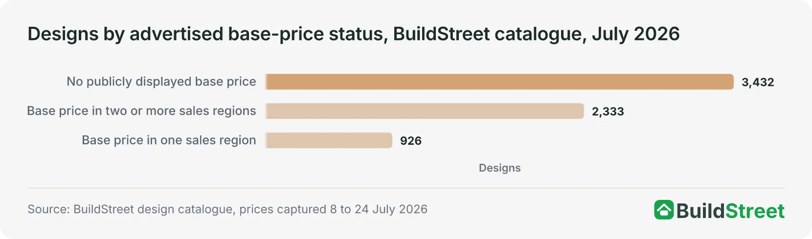 Designs by advertised base-price status, BuildStreet catalogue, July 2026