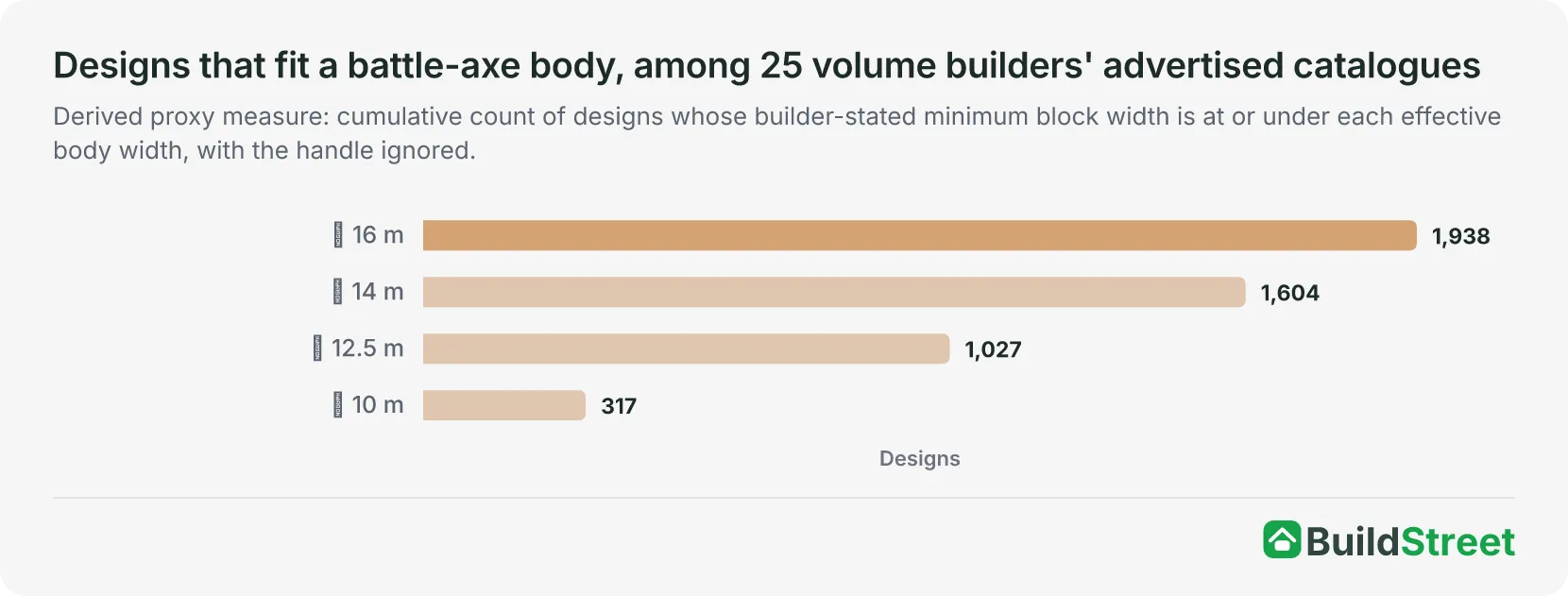 Horizontal bar chart of catalogue design counts by battle-axe effective body width: 317 designs fit a 10 m body, 1,027 fit 12.5 m, 1,604 fit 14 m and 1,938 fit 16 m, of 2,208 designs publishing a minimum width