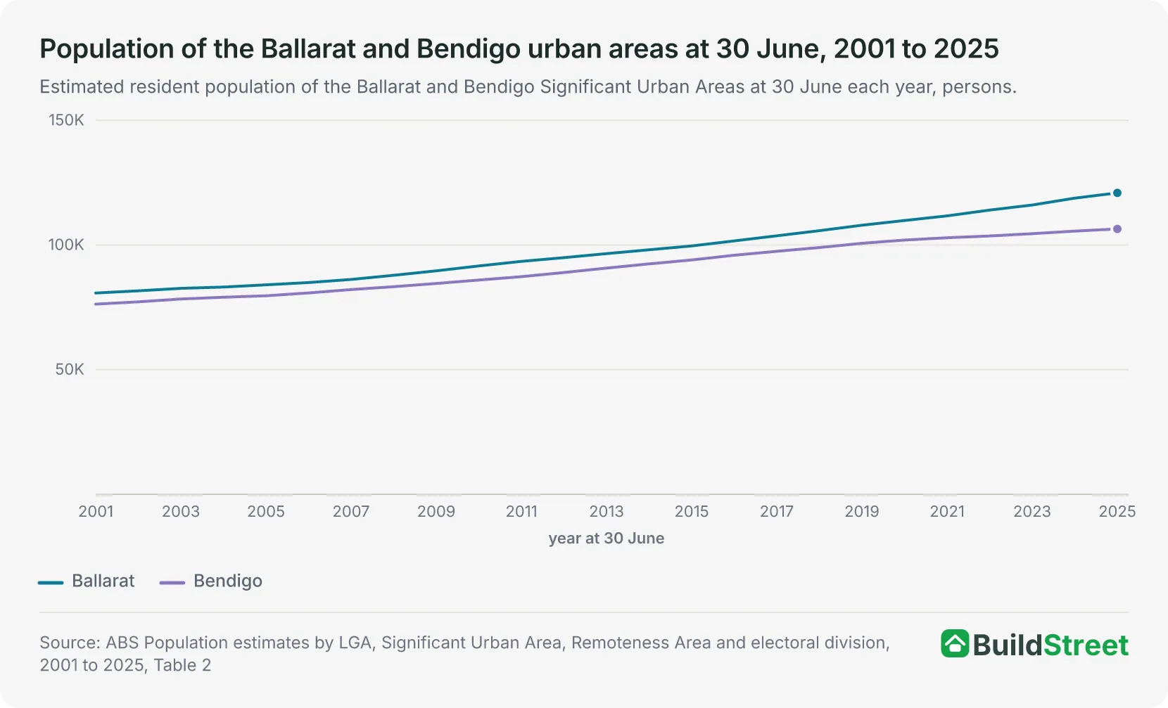 Line chart of the Ballarat and Bendigo urban area populations at 30 June each year from 2001 to 2025