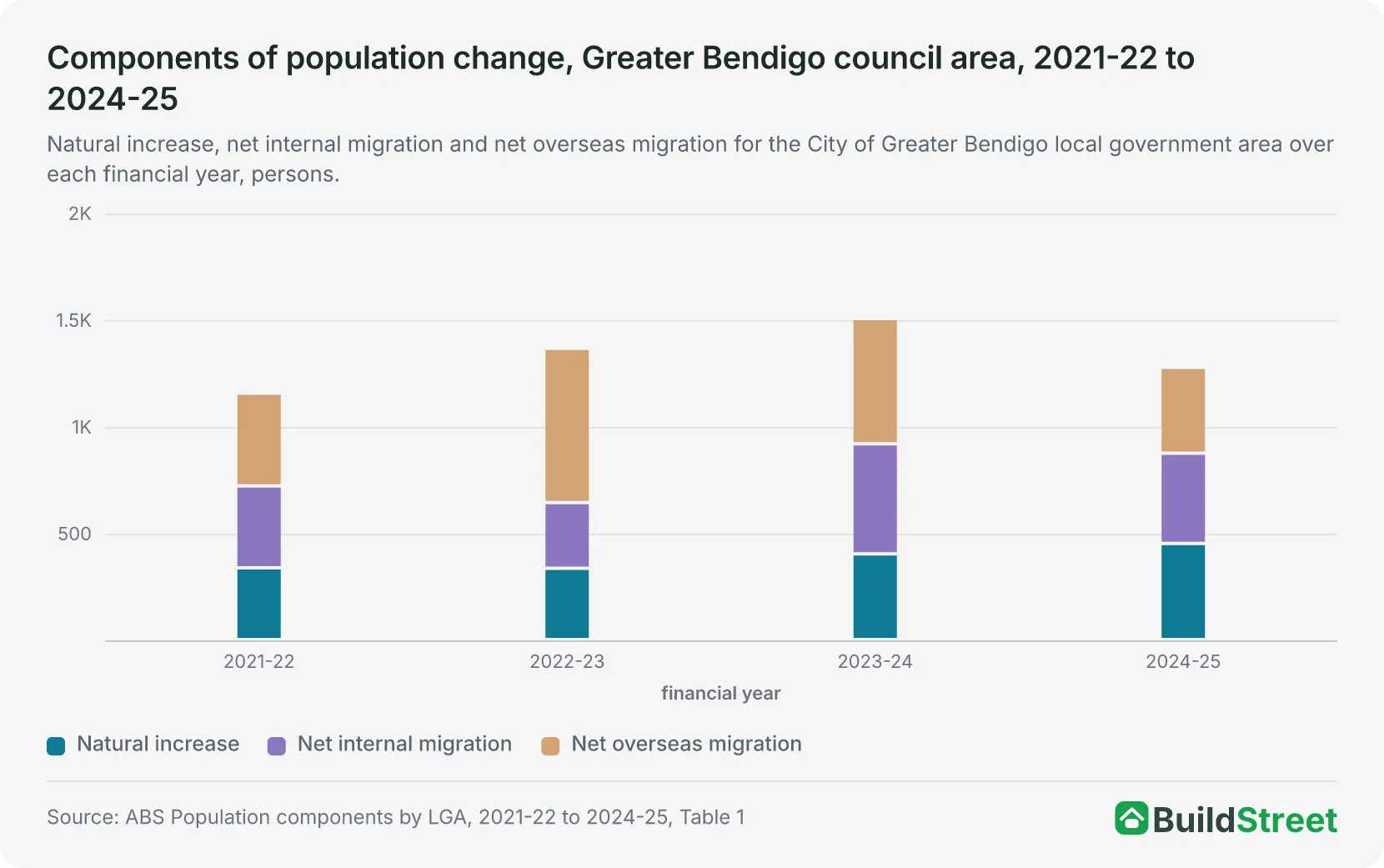 Stacked column chart of the components of population change for the Greater Bendigo council area by financial year from 2021-22 to 2024-25