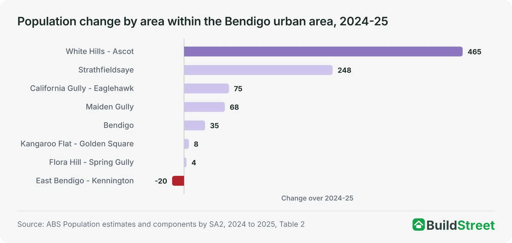Bar chart of the 2024-25 population change in each of the eight small statistical areas that make up the Bendigo urban area