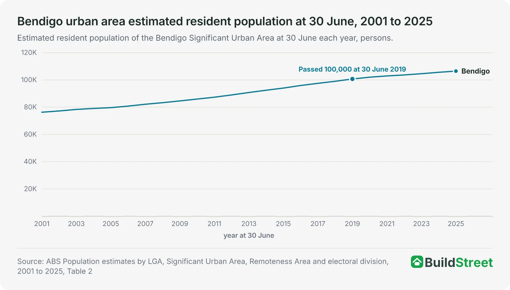 Line chart of the Bendigo urban area population at 30 June each year from 2001 to 2025