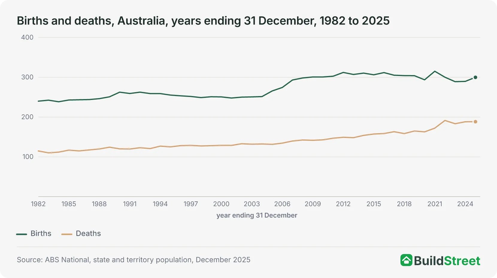 Births and deaths, Australia, years ending 31 December, 1982 to 2025