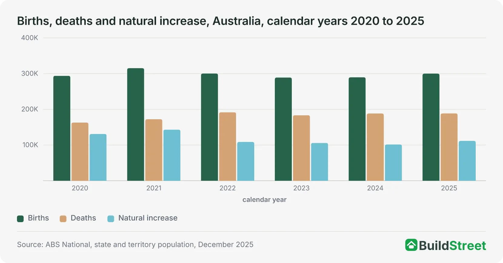 Births, deaths and natural increase, Australia, calendar years 2020 to 2025