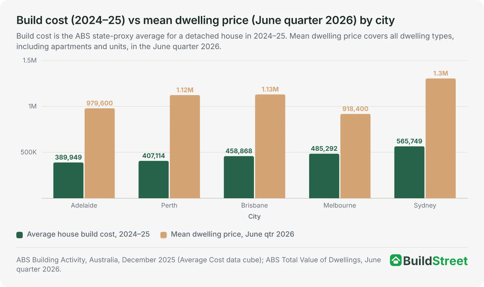 Grouped column chart comparing average house build cost in 2024–25 with mean dwelling price in the June quarter 2026 for Adelaide, Perth, Brisbane, Melbourne and Sydney