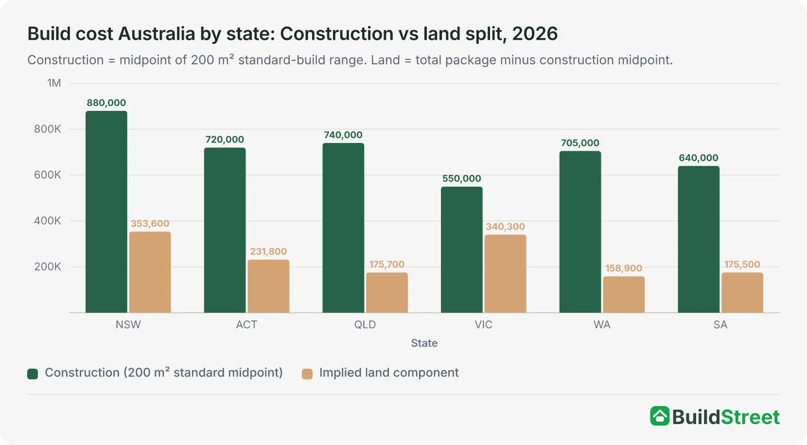 Grouped bar chart of estimated 2026 build cost by Australian state, showing the construction midpoint and the implied land component side by side for NSW, ACT, QLD, VIC, WA and SA