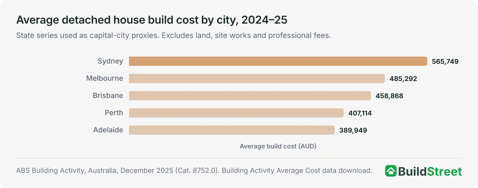 Bar chart of average detached house build cost in 2024–25, from $389,949 in Adelaide to $565,749 in Sydney