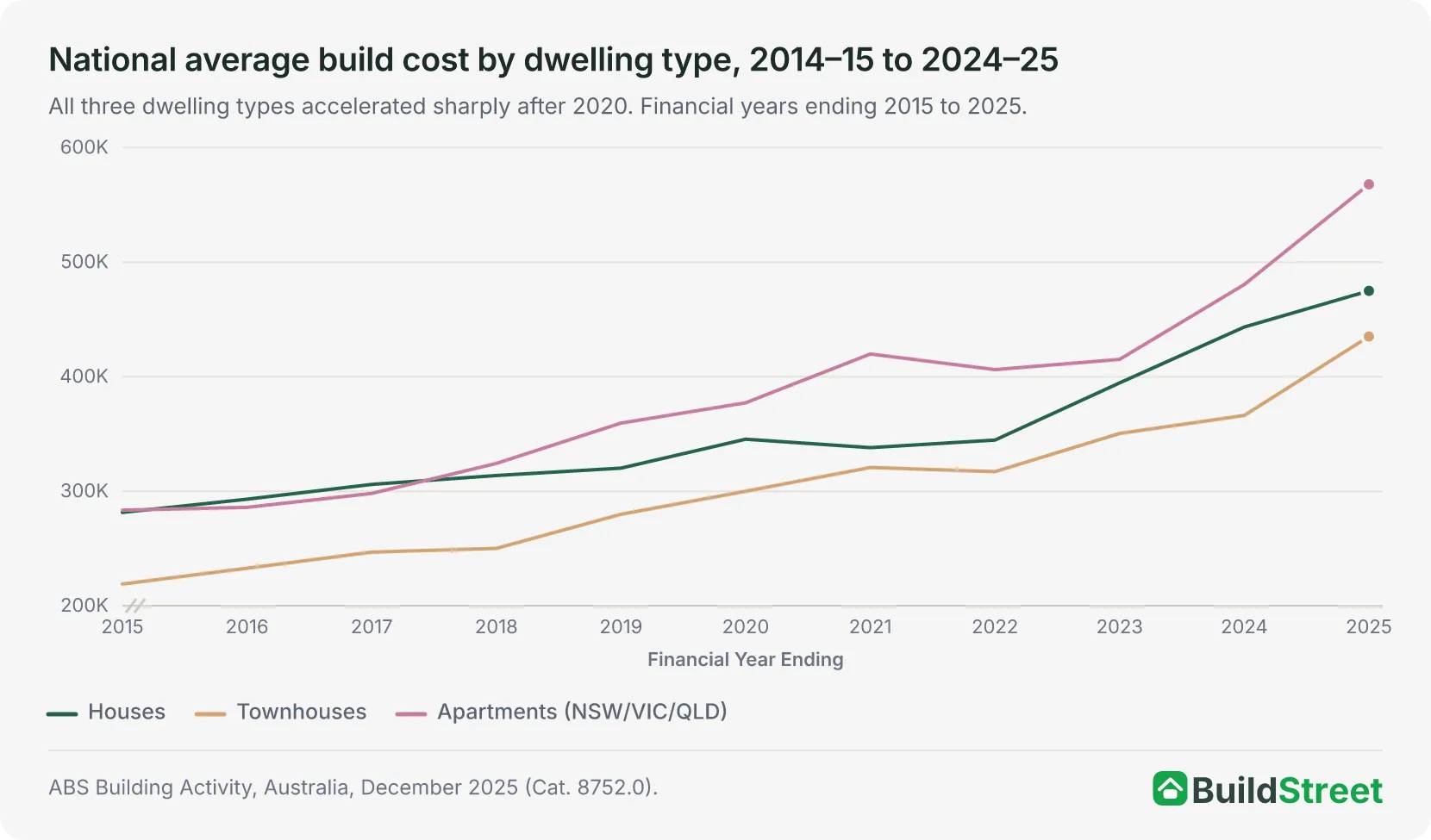 Line chart of national average build cost for houses, townhouses and apartments from 2014–15 to 2024–25