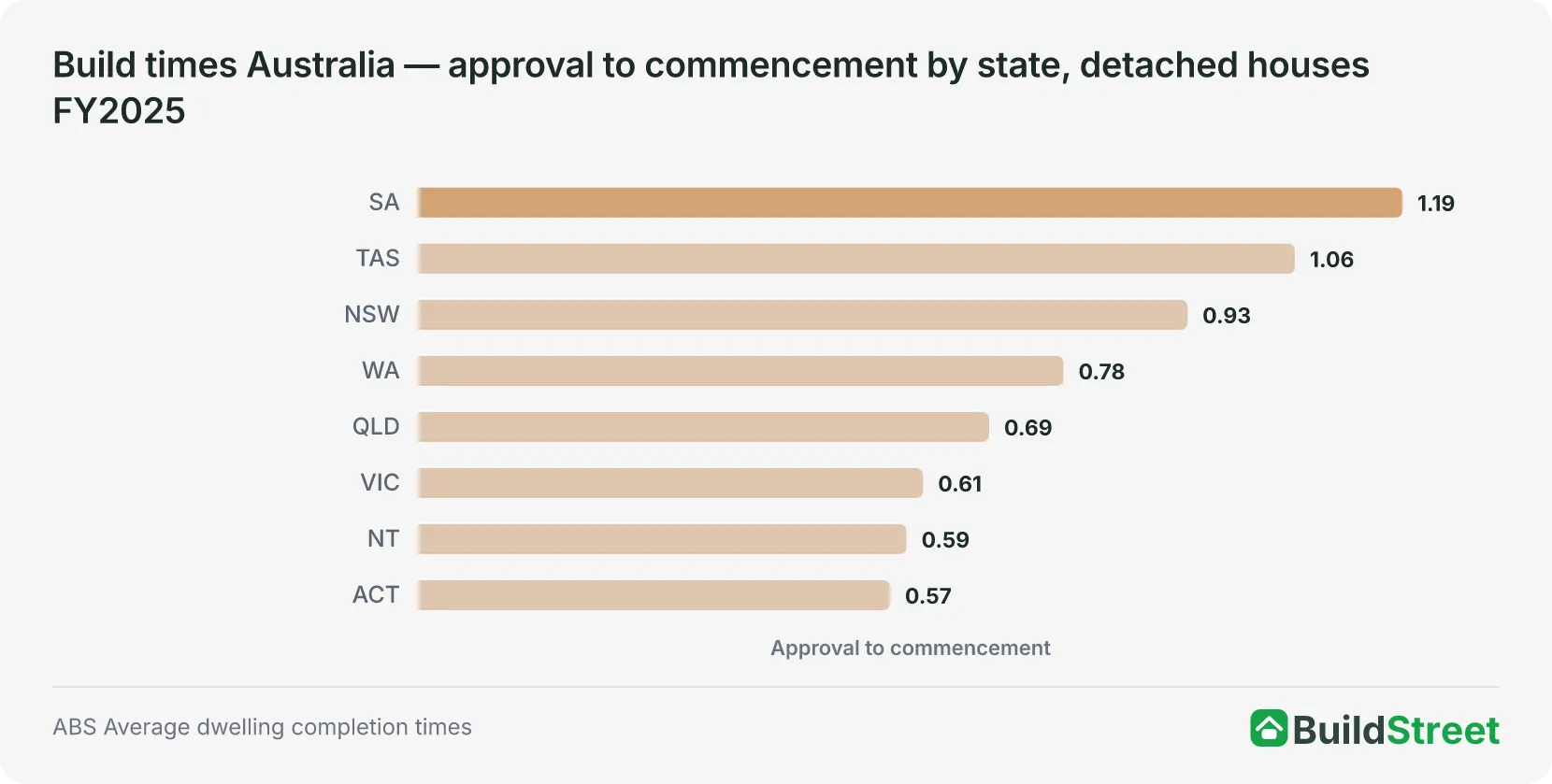 Approval to commencement by state