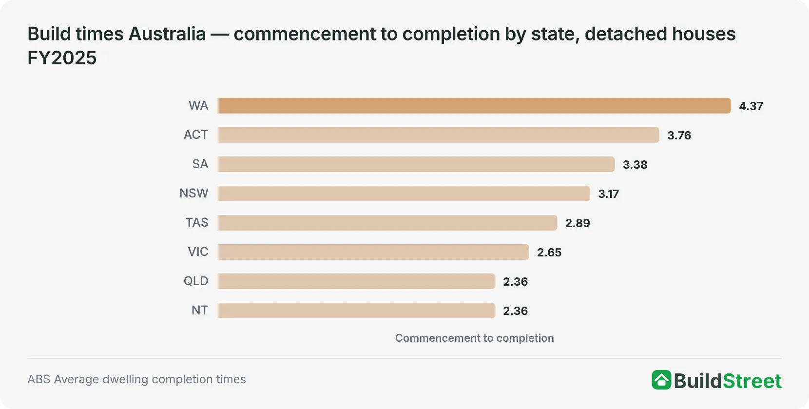 Commencement to completion by state — detached houses, FY2025