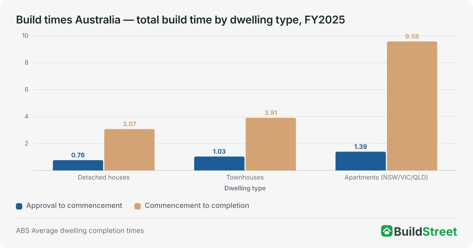 Total building time by dwelling type