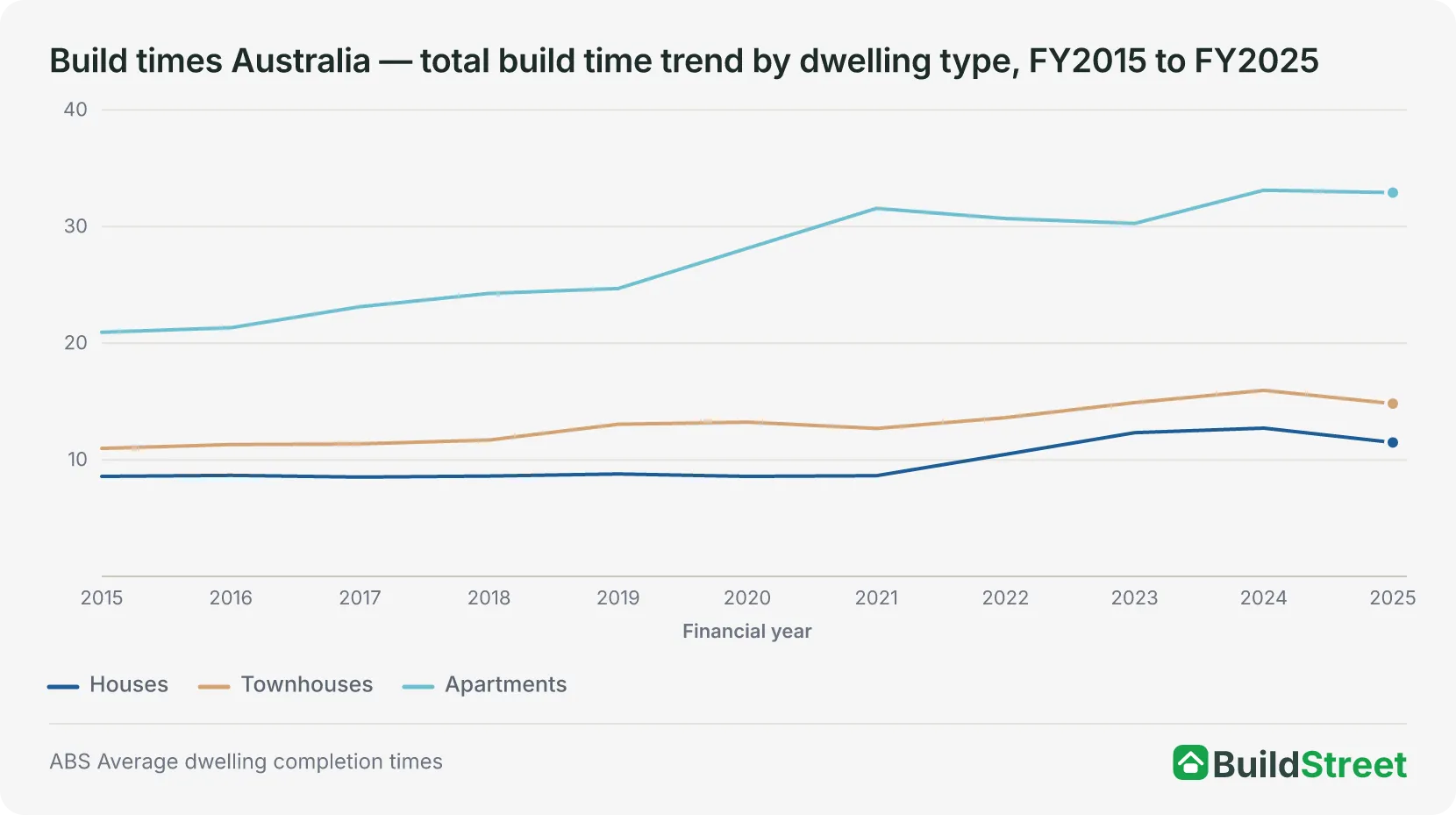 Total build time trend — approval to completion, national averages