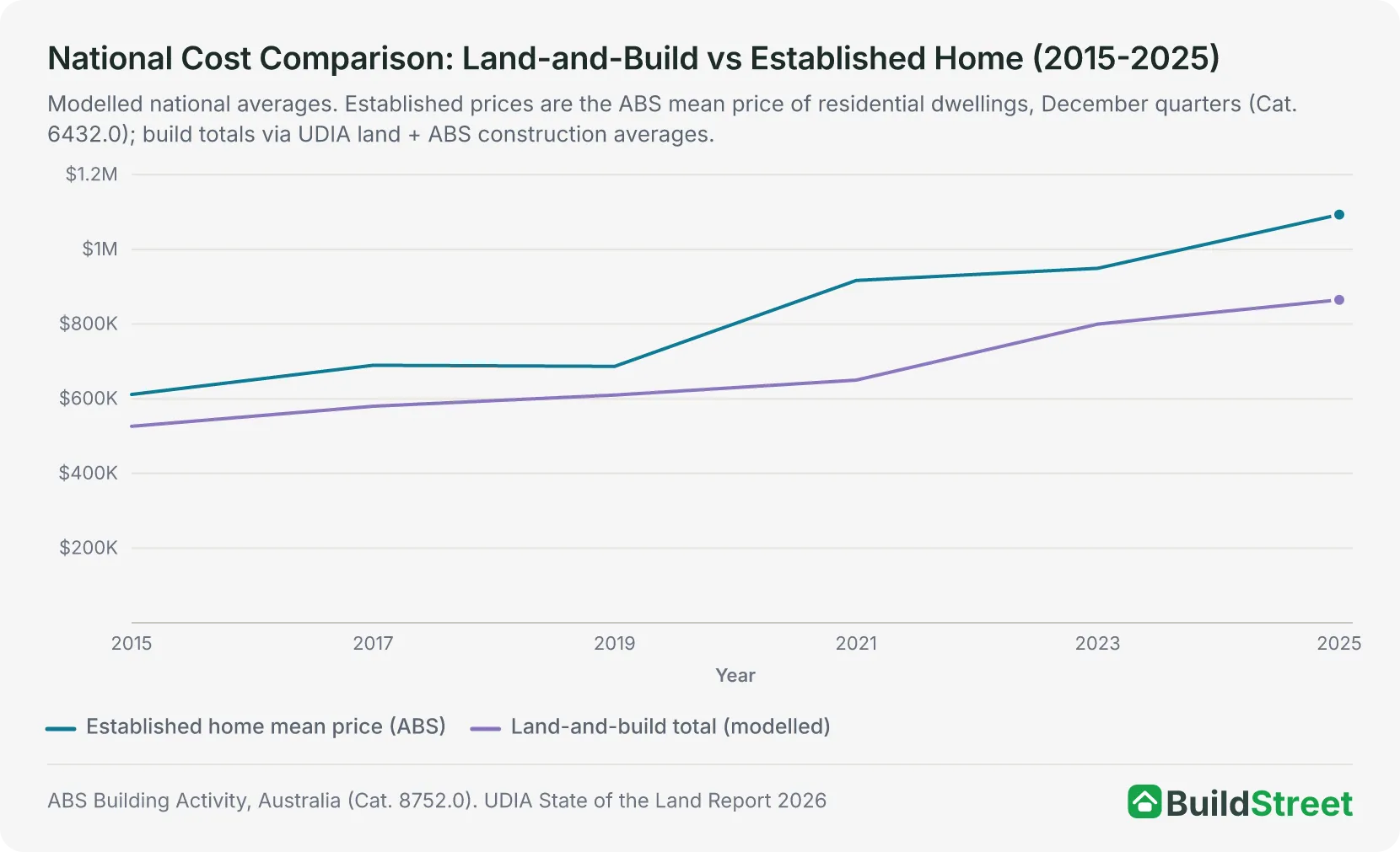 Line chart comparing the ABS mean price of established residential dwellings with the modelled land-and-build total cost nationally from 2015 to 2025, showing a widening gap