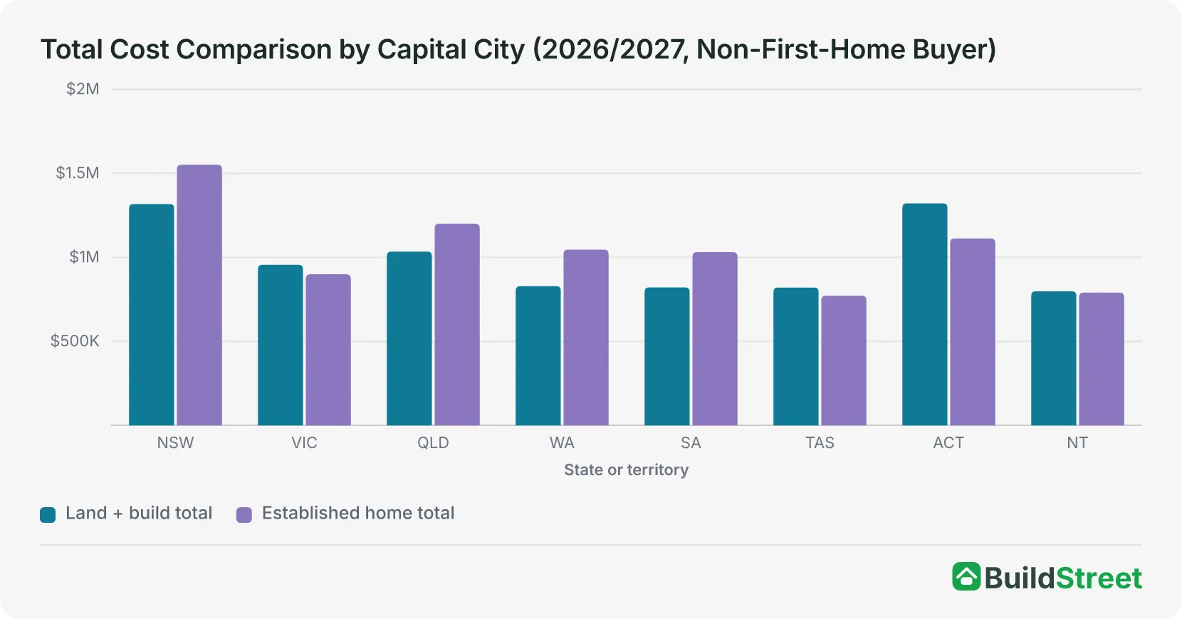 Grouped bar chart comparing land-and-build total with established home total across the eight Australian capital cities