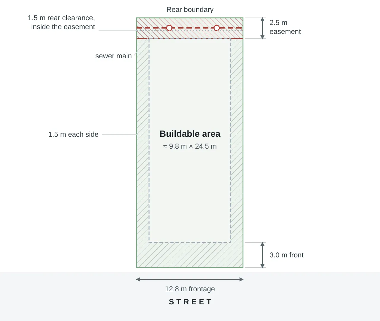 Plan view of a 12.8 m by 30 m lot: hatched 3.0 m front and 1.5 m side setbacks, a 2.5 m rear drainage easement containing a sewer main, and a 9.8 m by 24.5 m buildable area that stops at the easement edge
