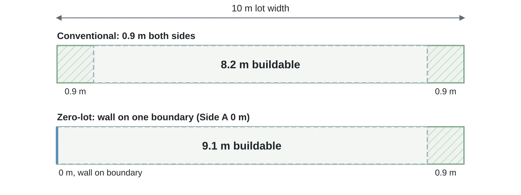 Two horizontal cross-section strips of a 10 m-wide lot under the NSW Greenfield Housing Code: the top strip with hatched 0.9 m setbacks on both sides leaves 8.2 m of dashed buildable width; the bottom strip with the wall standing on one boundary and 0.9 m kept on the far side leaves 9.1 m of buildable width
