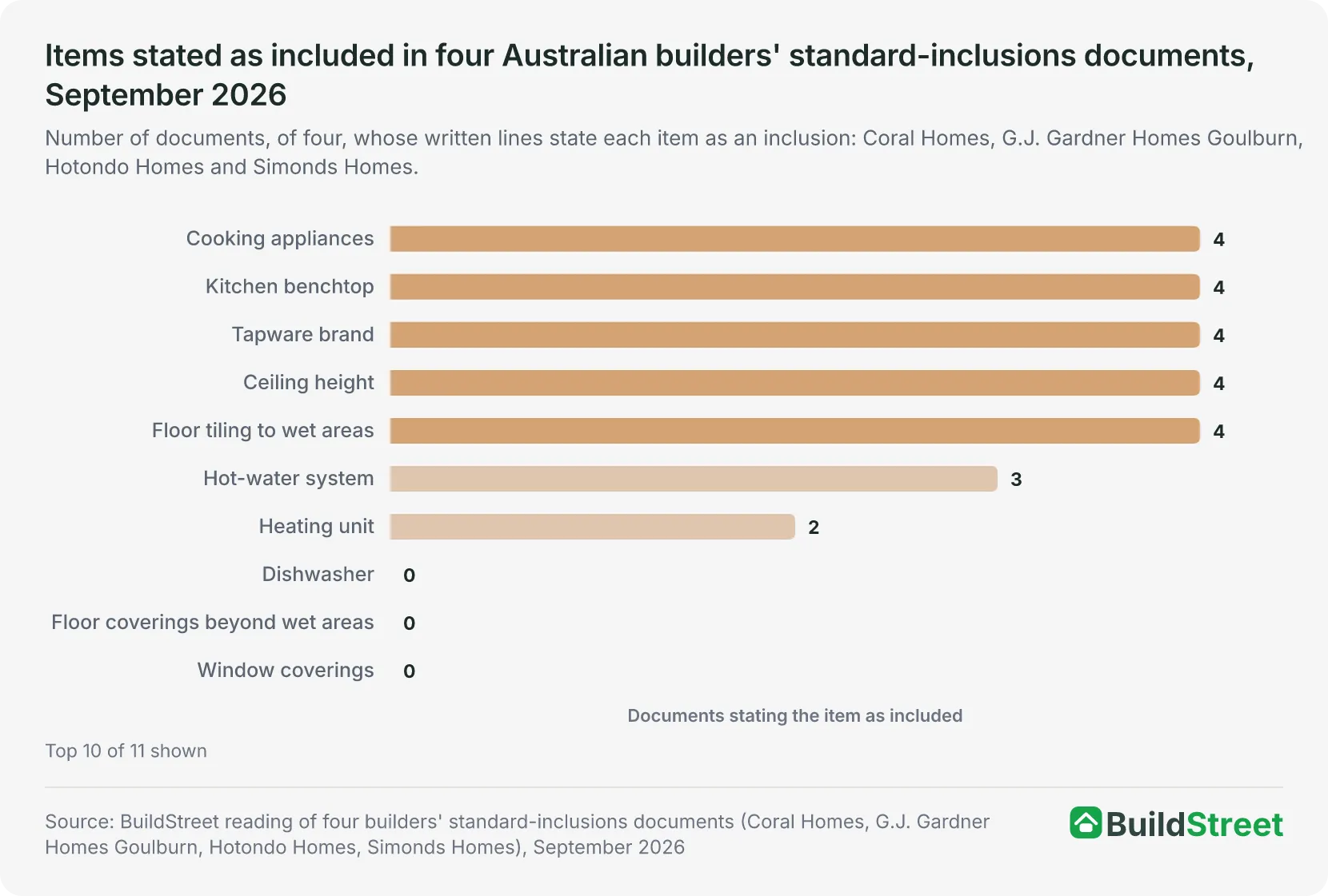 Items stated as included in four Australian builders' standard-inclusions documents, September 2026