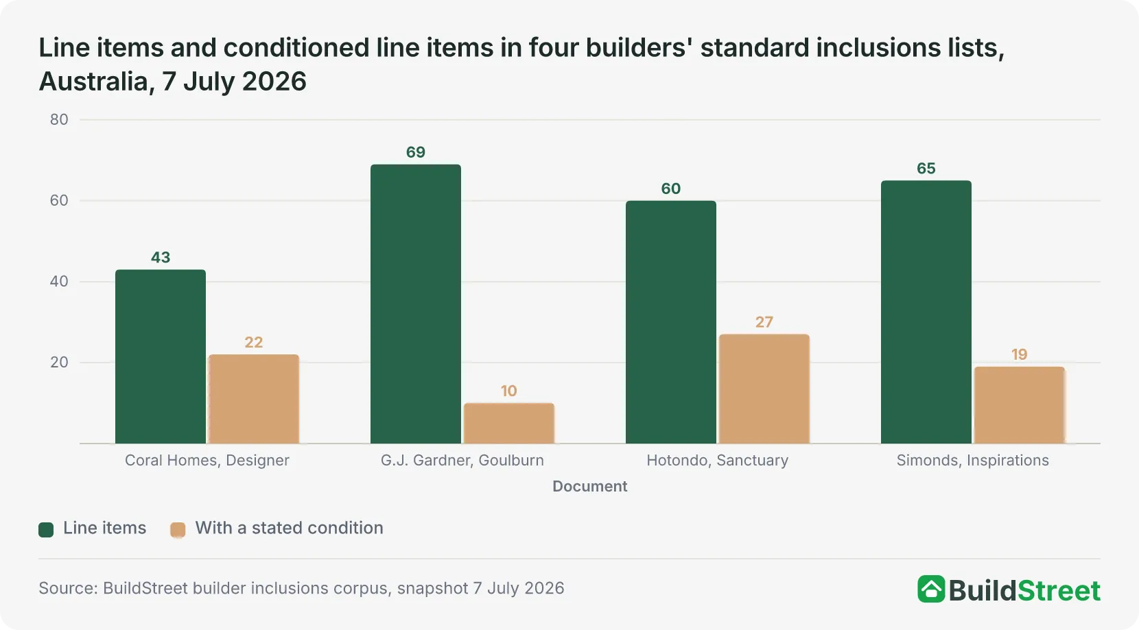 Line items and conditioned line items in four builders' standard inclusions lists, Australia, 7 July 2026