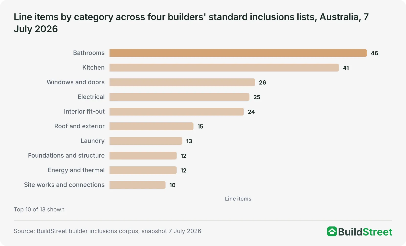 Line items by category across four builders' standard inclusions lists, Australia, 7 July 2026
