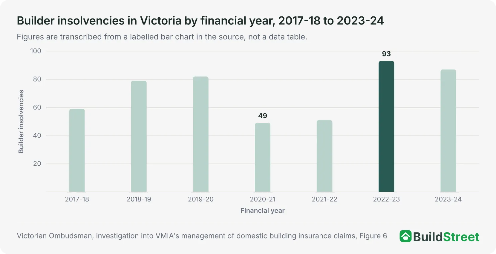 Column chart placeholder: builder insolvencies in Victoria by financial year, 2017-18 to 2023-24