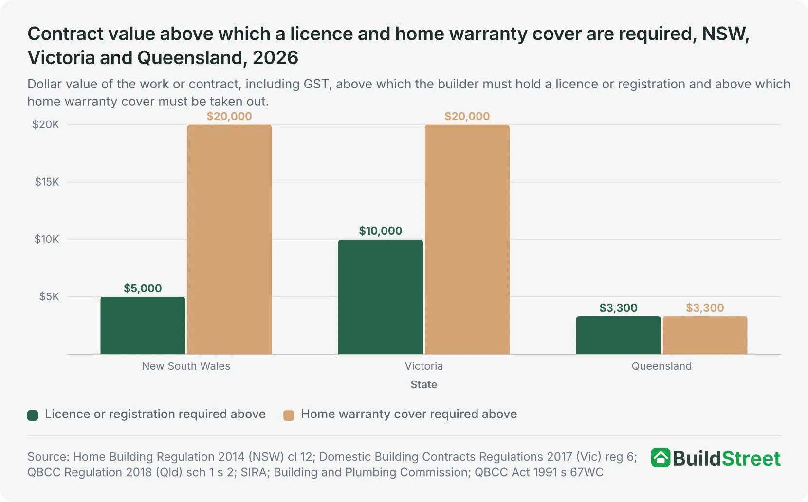 Contract value above which a licence and home warranty cover are required, NSW, Victoria and Queensland, 2026